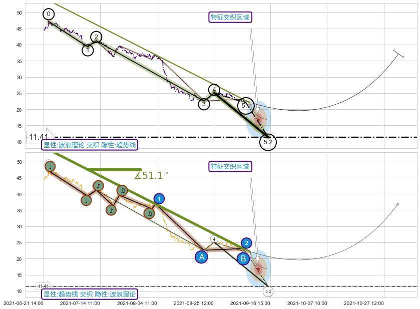 趋势线 ➕ 5浪主体
